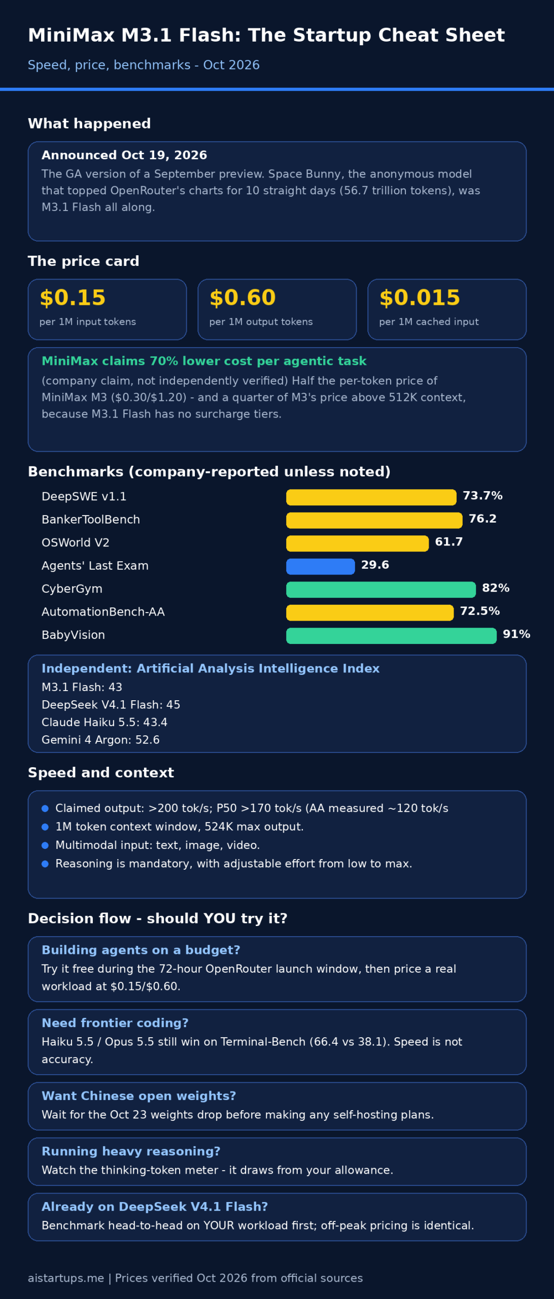 MiniMax M3.1 Flash core numbers infographic: Space Bunny story, pricing, benchmarks, speed, and founder decision flow