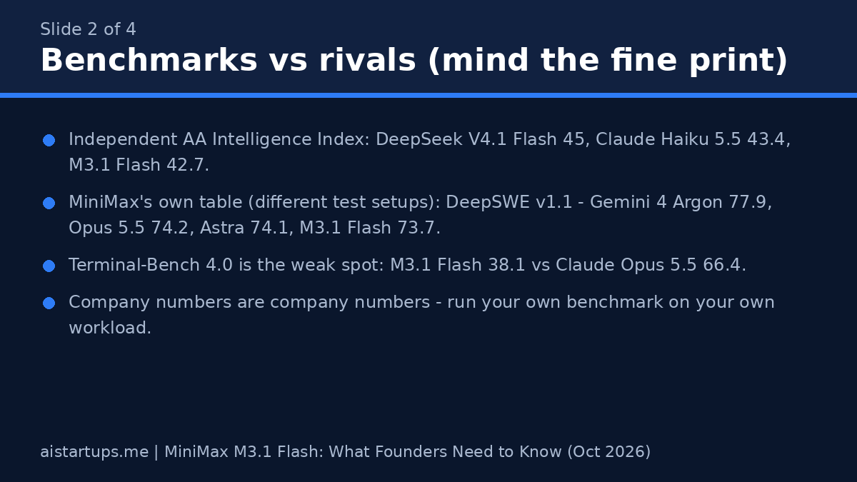 Slide: MiniMax M3.1 Flash benchmarks vs rivals — Artificial Analysis Intelligence Index and DeepSWE comparison