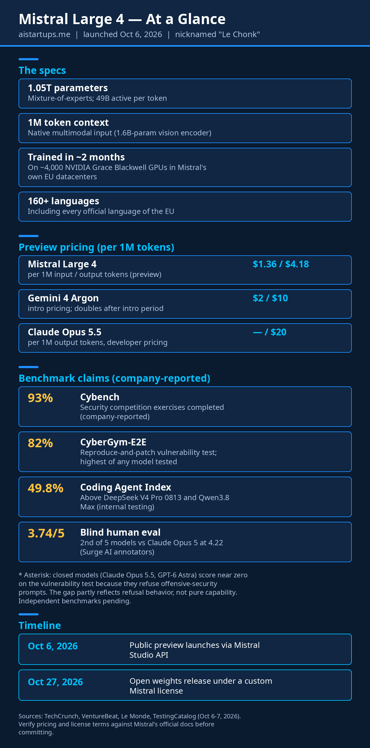 Infographic: Mistral Large 4 specs, pricing, benchmarks, and timeline