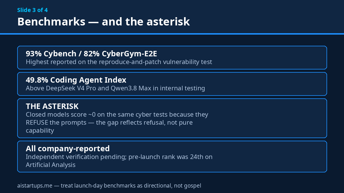 Slide 3: Mistral Large 4 benchmark highlights and caveats