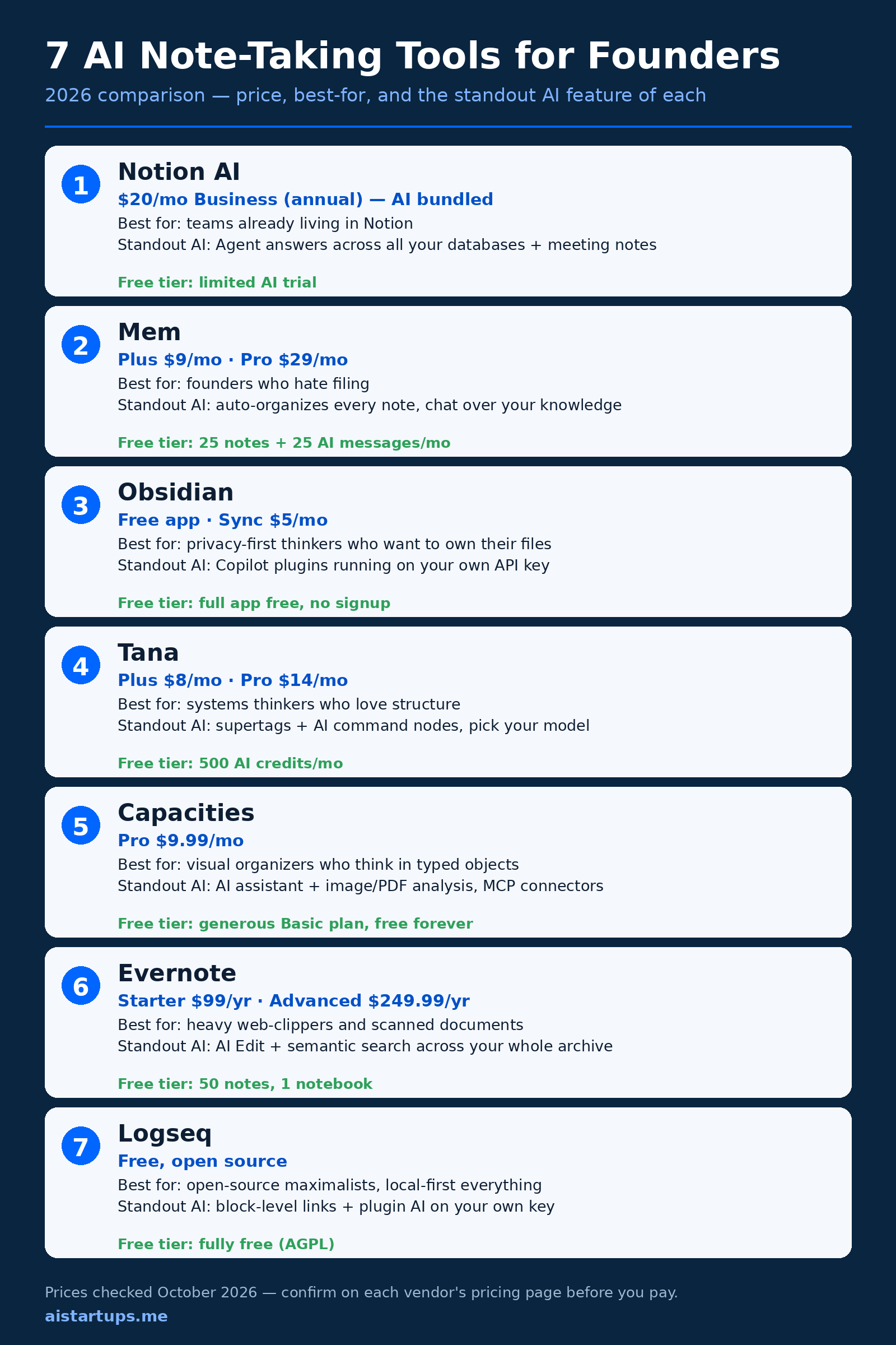Infographic comparing 7 AI note-taking tools for founders: Notion AI, Mem, Obsidian, Tana, Capacities, Evernote, and Logseq, with 2026 pricing, best-for, standout AI feature, and free tier for each