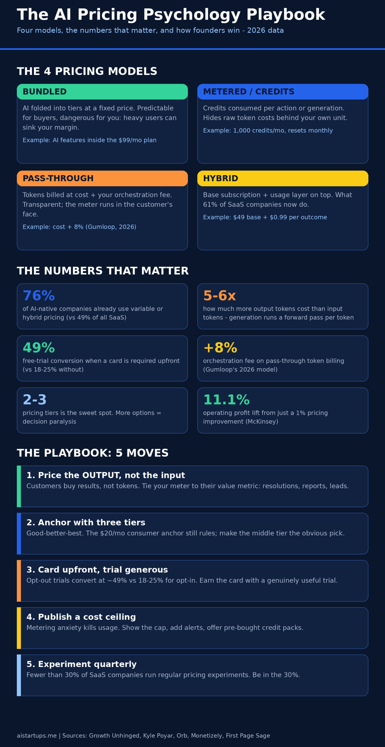 Infographic: the AI pricing psychology playbook - four models, key stats, and five moves