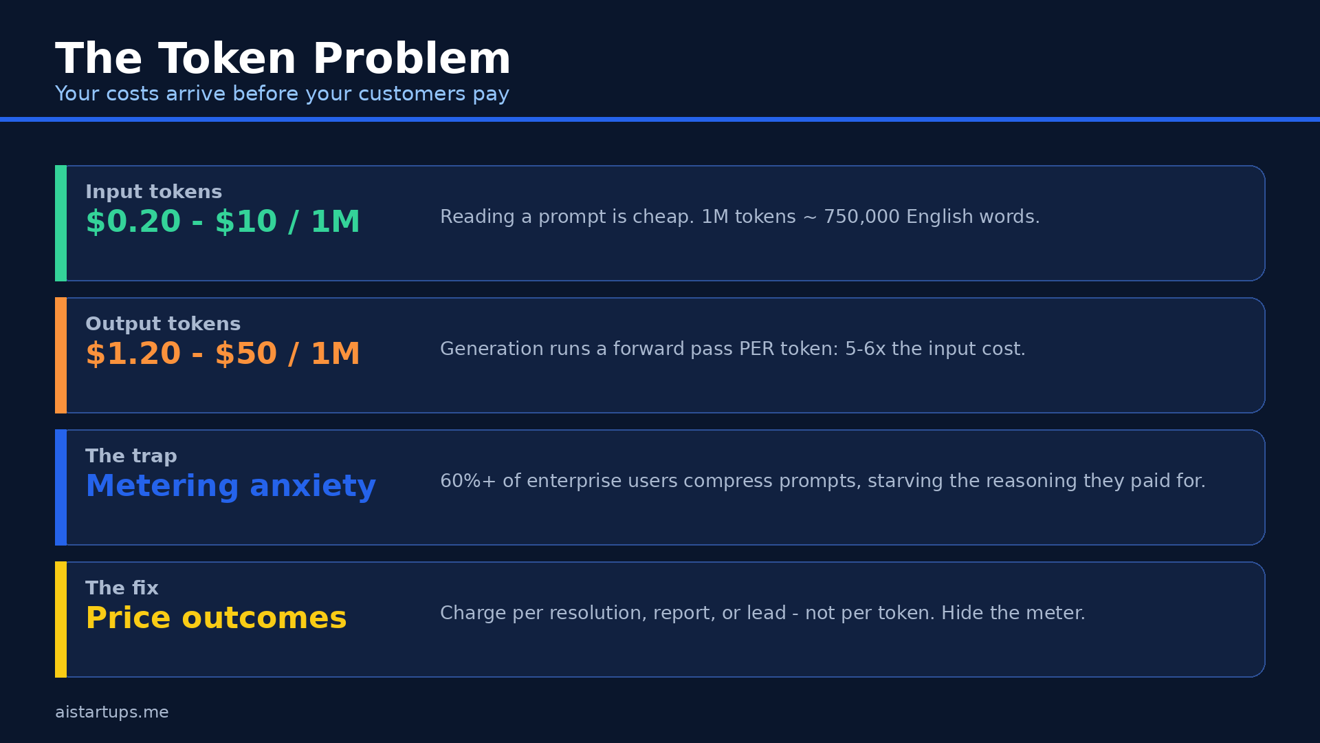Slide deck page 1: the token problem - input vs output token costs