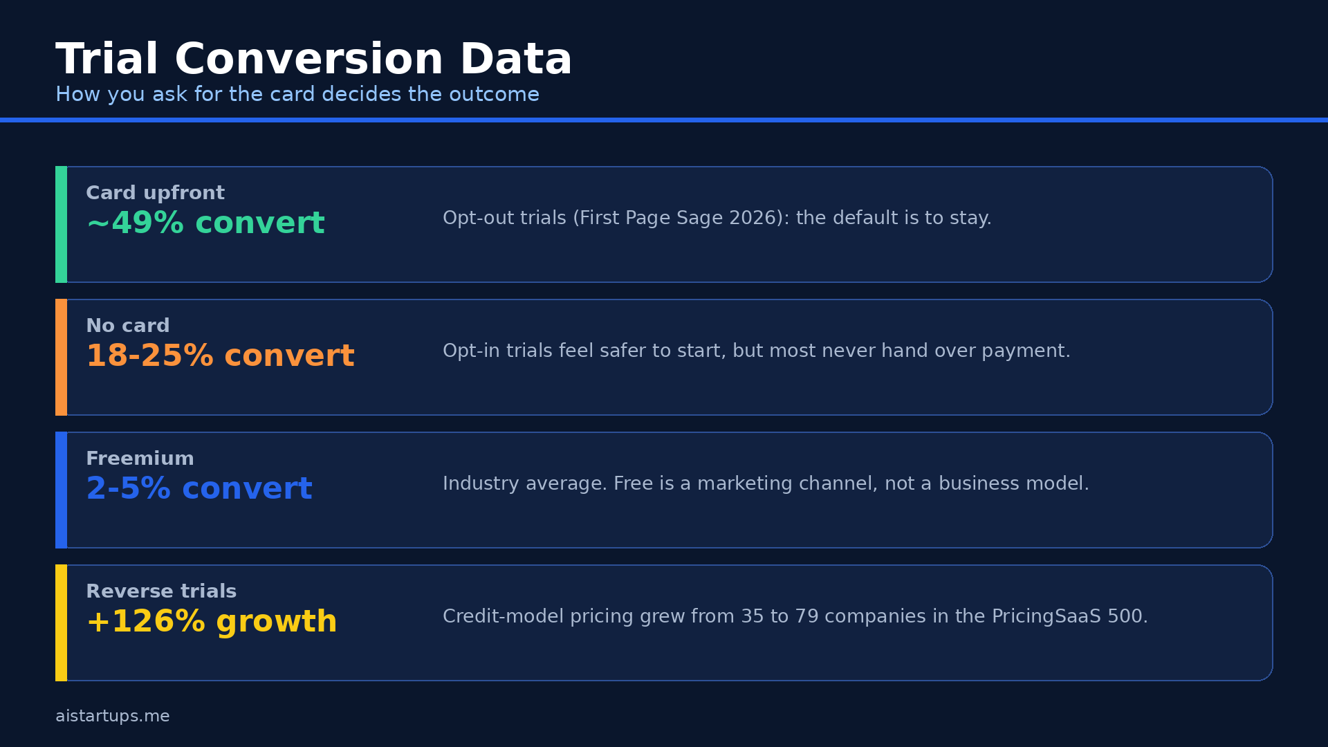 Slide deck page 3: trial conversion data - 49% vs 18-25% vs 2-5%