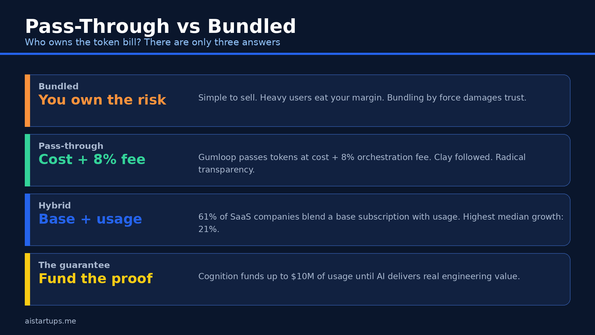 Slide deck page 4: pass-through vs bundled pricing models