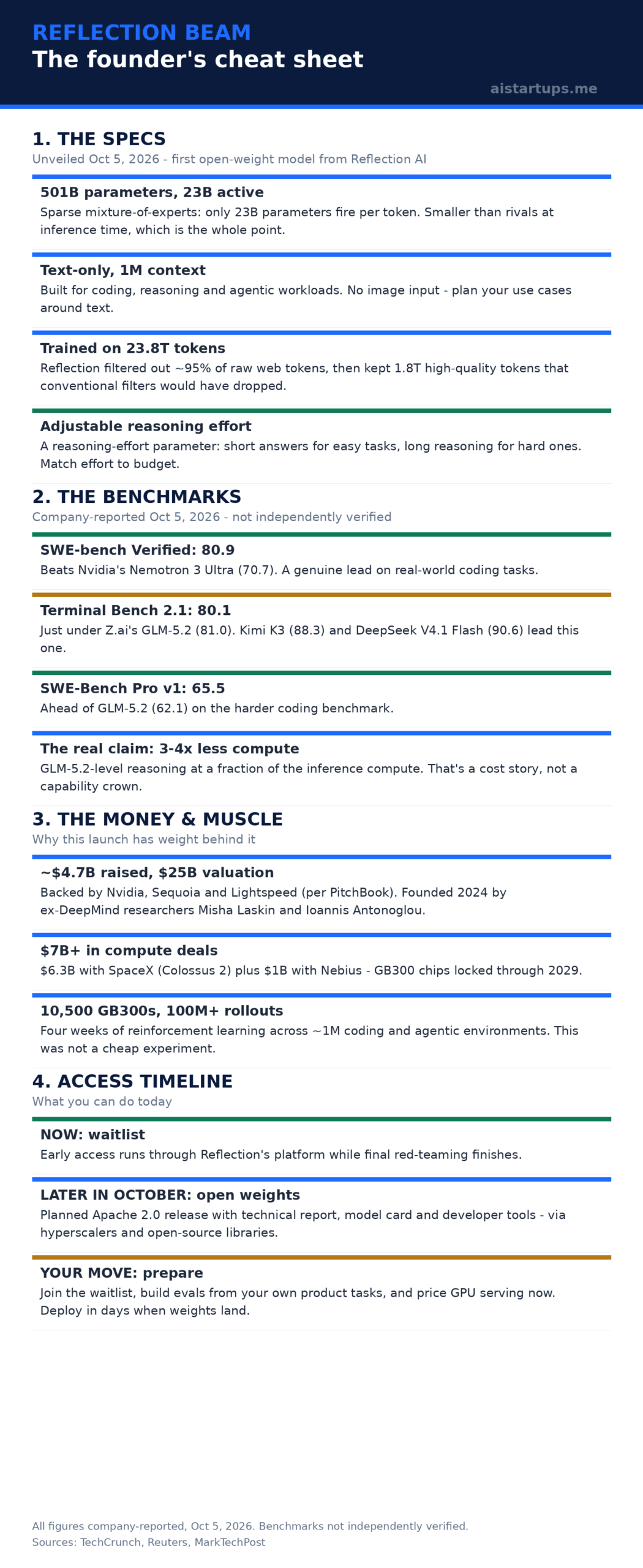Reflection Beam infographic - specs, benchmarks, funding and access timeline