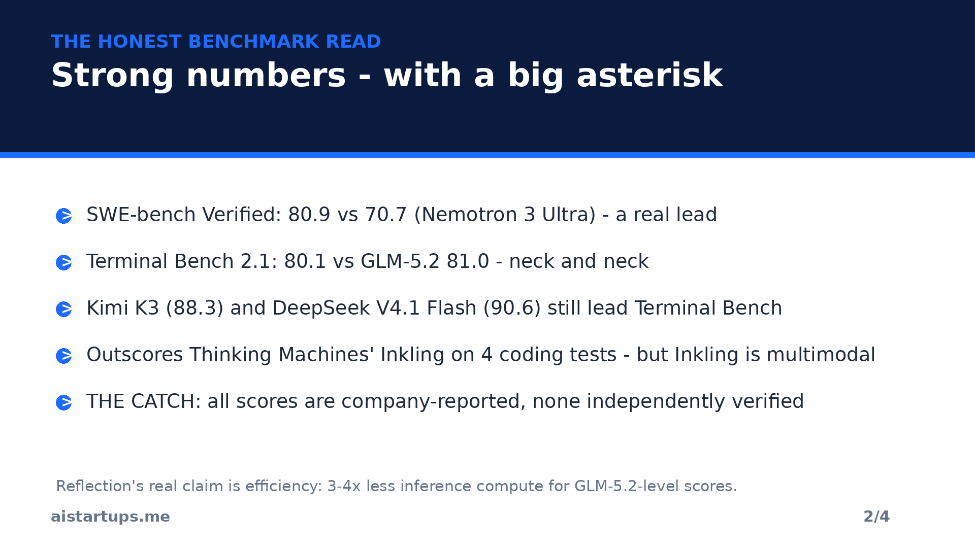 The honest benchmark read on Reflection Beam - scores and caveats