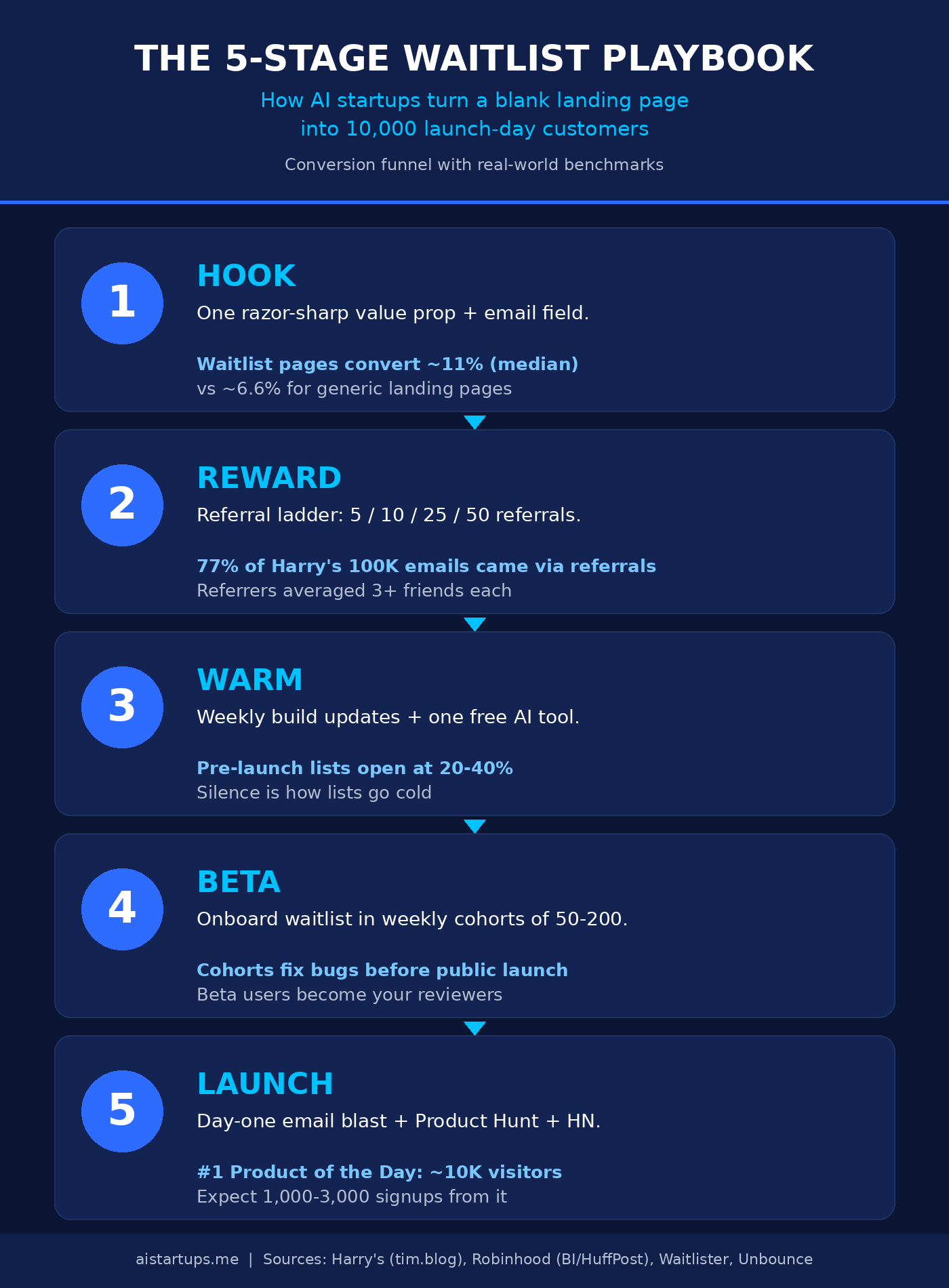 Infographic: The 5-stage waitlist playbook — hook, reward, warm, beta, launch — with real-world conversion benchmarks