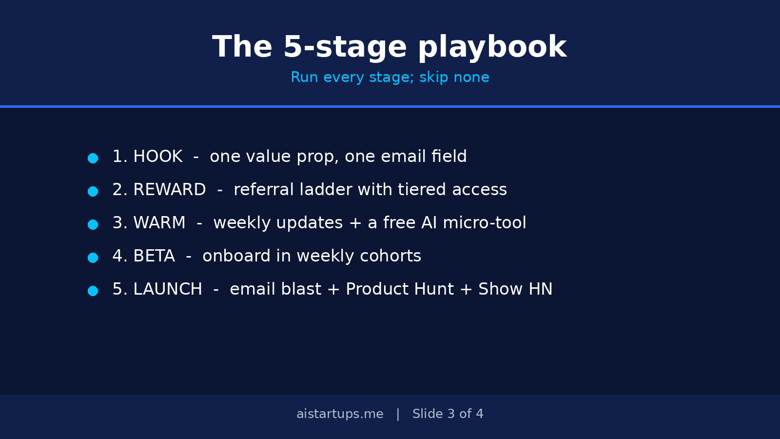 Slide: The 5-stage waitlist playbook — hook, reward, warm, beta, launch