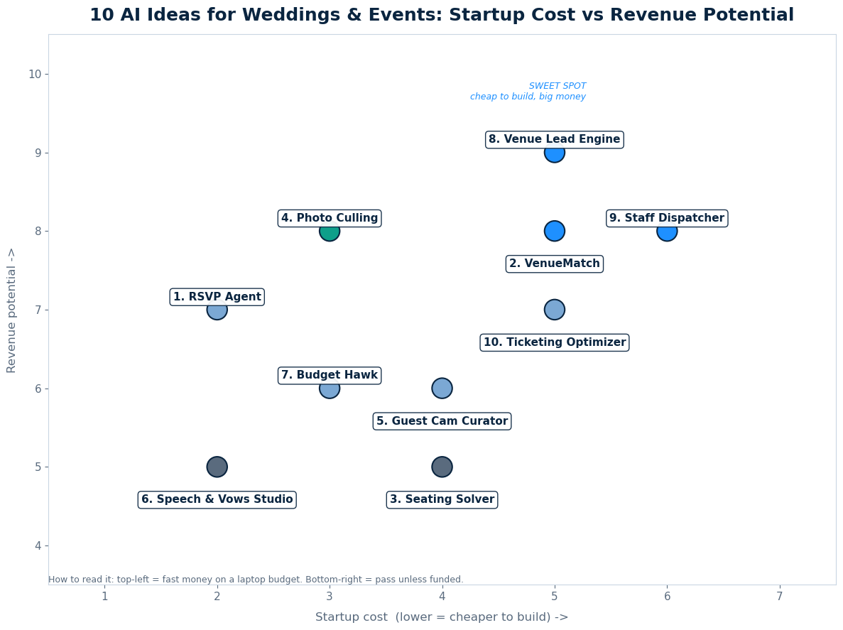 Infographic scoring the 10 AI wedding and events ideas on startup cost vs revenue potential